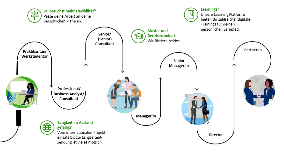 Wirtschaftsprüfung: Entwicklung mit digitalen Tools, Ausland, flexiblen Lernpfaden und Förderung.