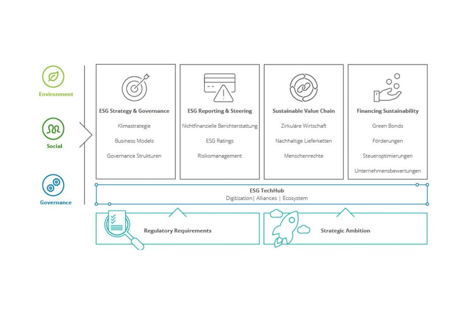 ESG-Services von Strategie bis Finanzierung, entlang regulatorischer Pflichten & strategischer Ziele