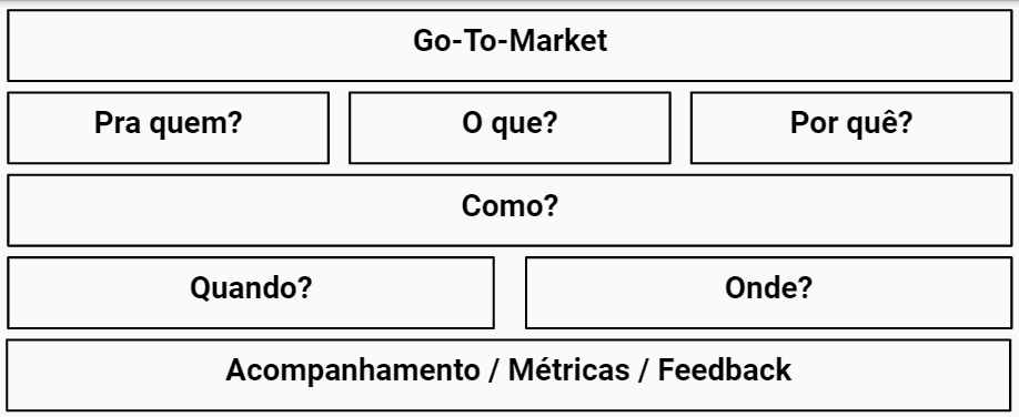 Estrutura Go-To-Market