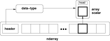 Ndarray Object