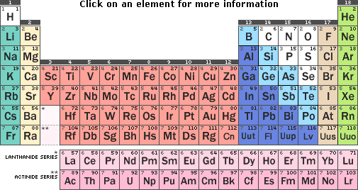 Interactive Periodic Table