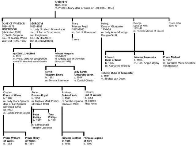 English Royalty Chart