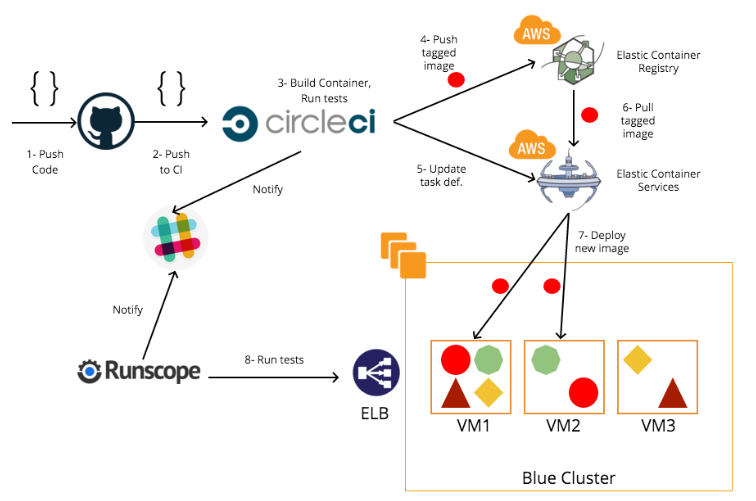 circleci use context