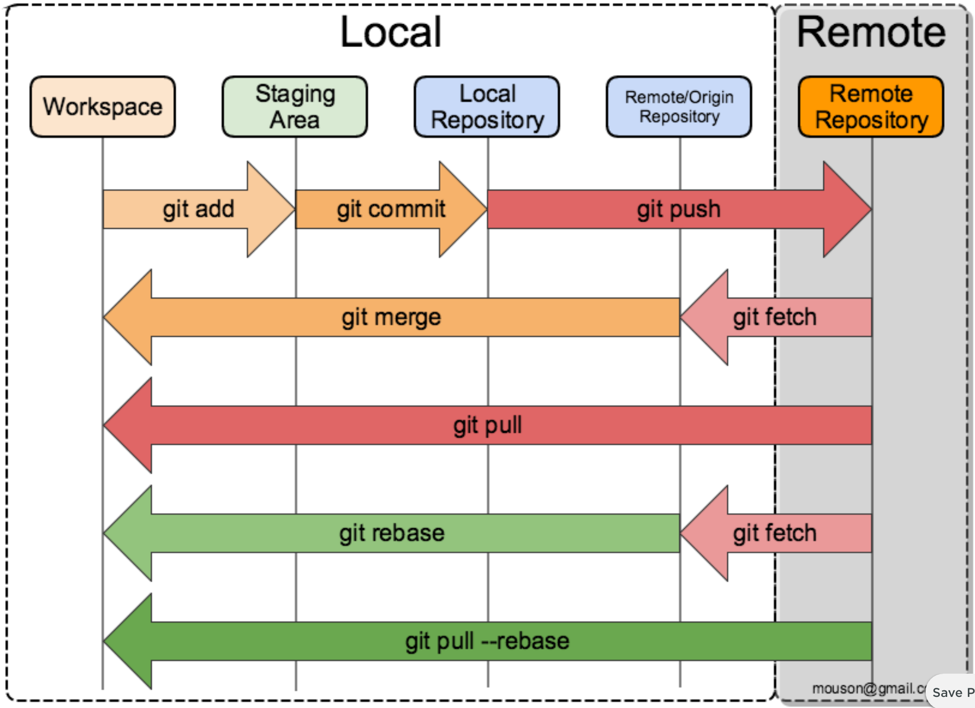 Git tracking. Git схема. Git репозиторий. Git структура. GITHUB схема.