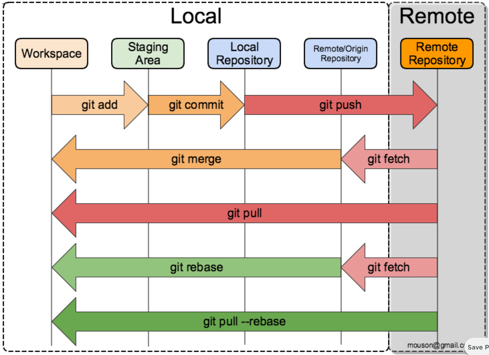 Remote add origin