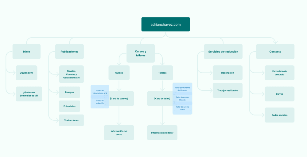Estructura de contenido propuesta para el proyecto.
