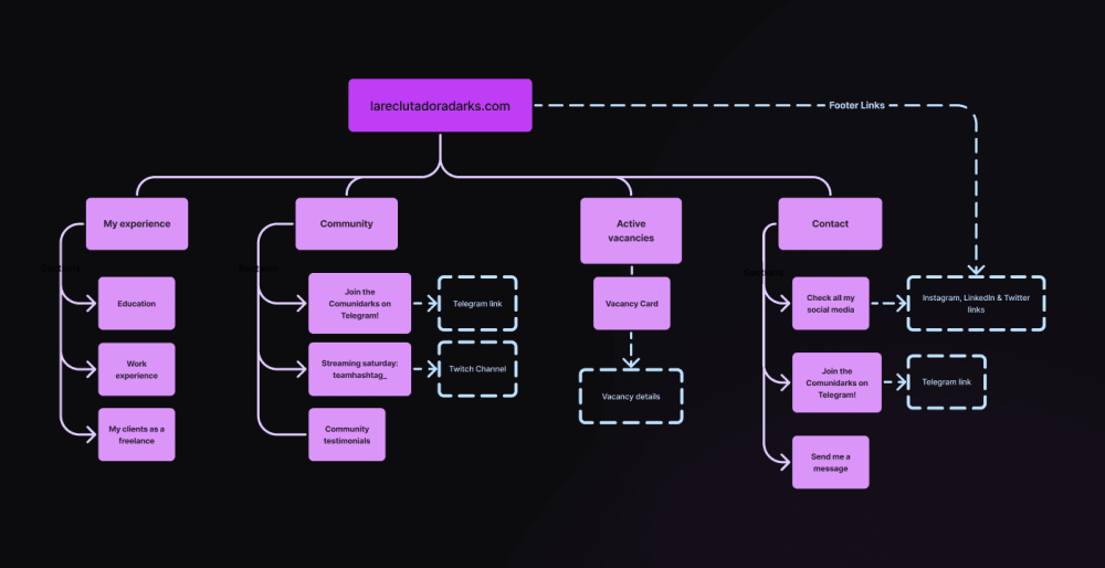 Estructura de contenido propuesta para el proyecto.