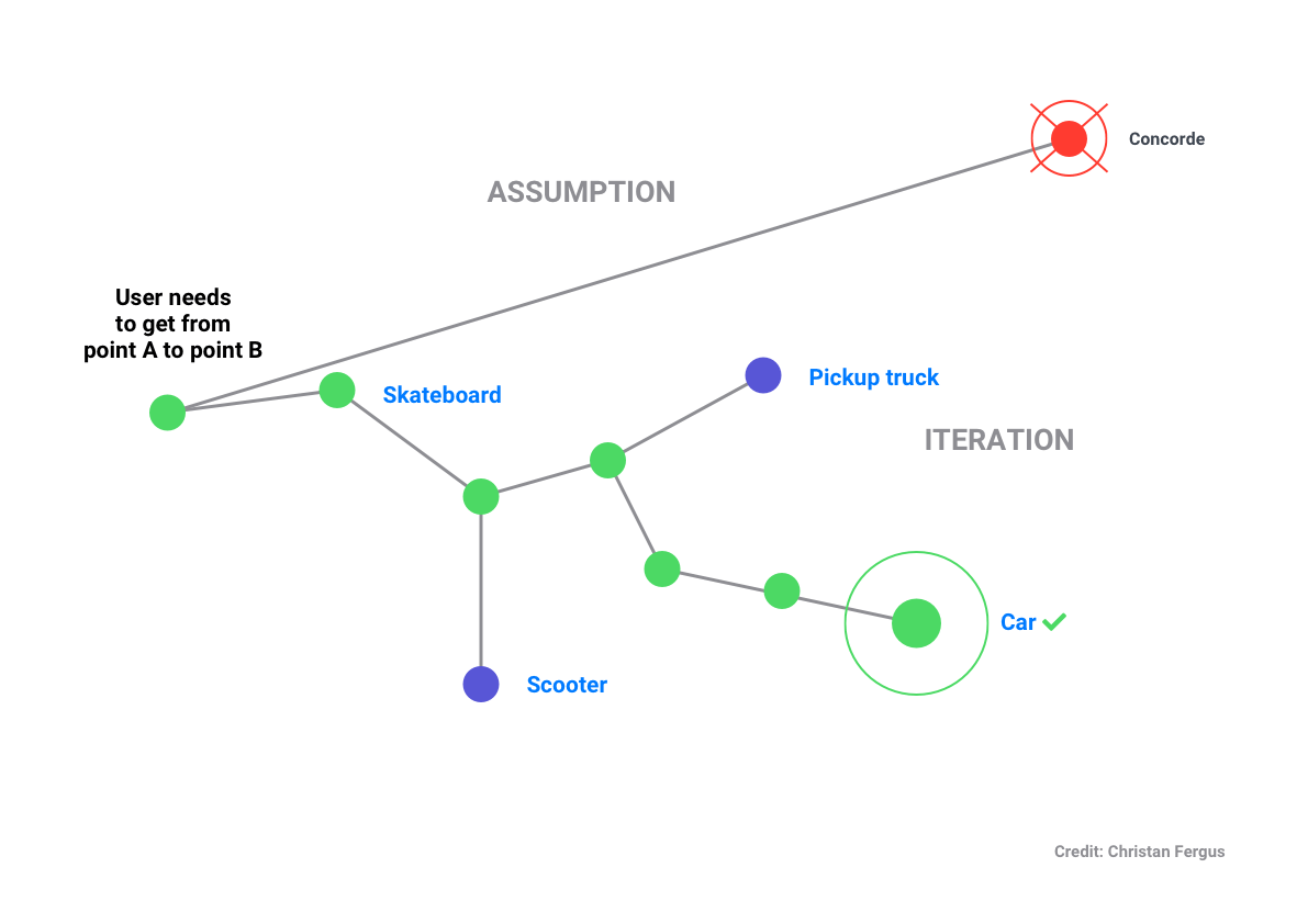 Dots are used to illustrate where you could have gone wrong as opposed to iterating to the right solution for the user