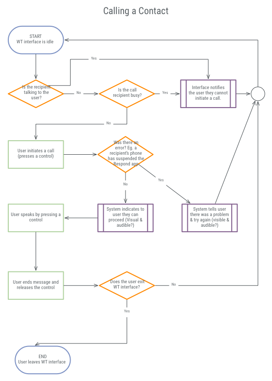 Typical flow chart showing the process by which a medic can call another medic.