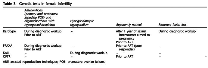 Guidelines for the appropriate use of genetic tests in infertile couples, European Journal of Human Genetics (2002).