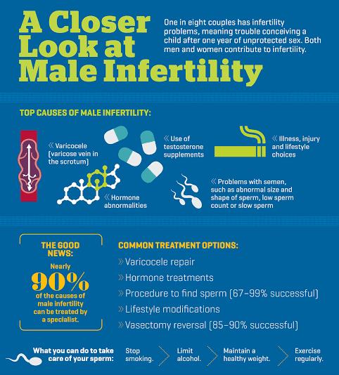 what is considered male infertility