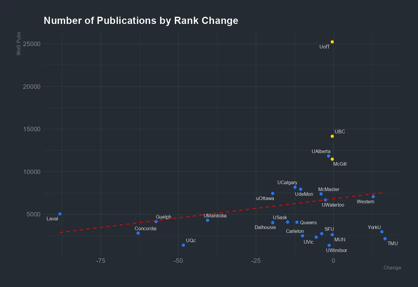 Number of publications and rank change