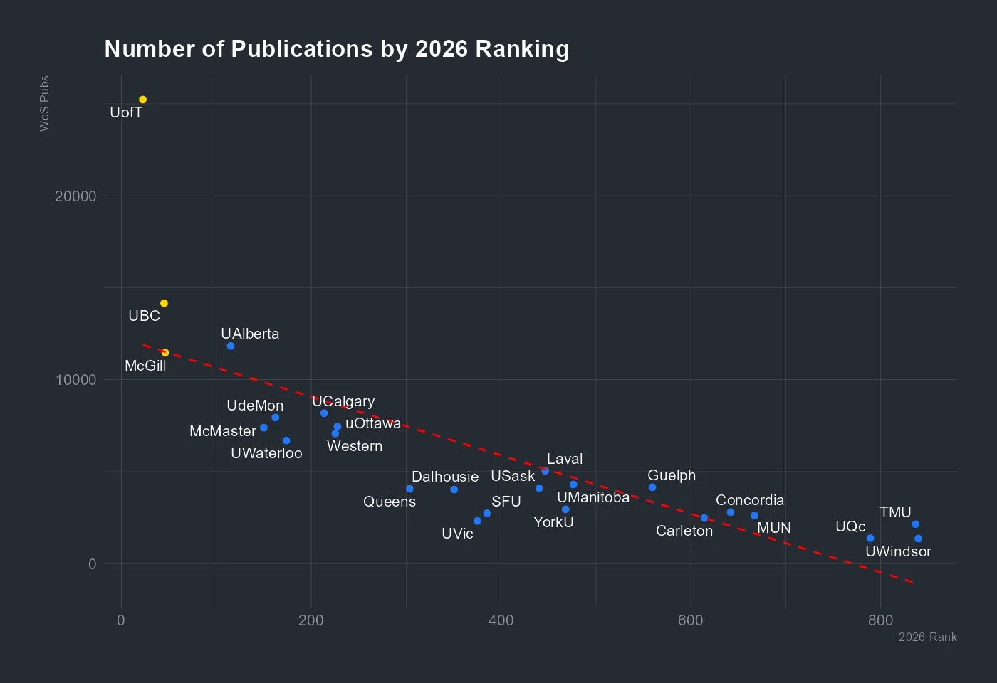 Number of publications and 2026 rank