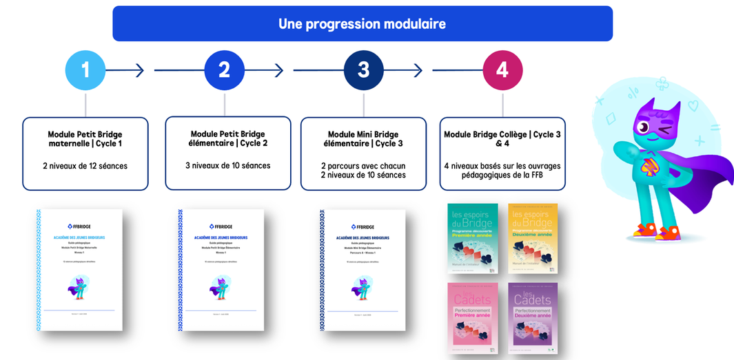 L'Académie des Jeunes Bridgeurs modules.png