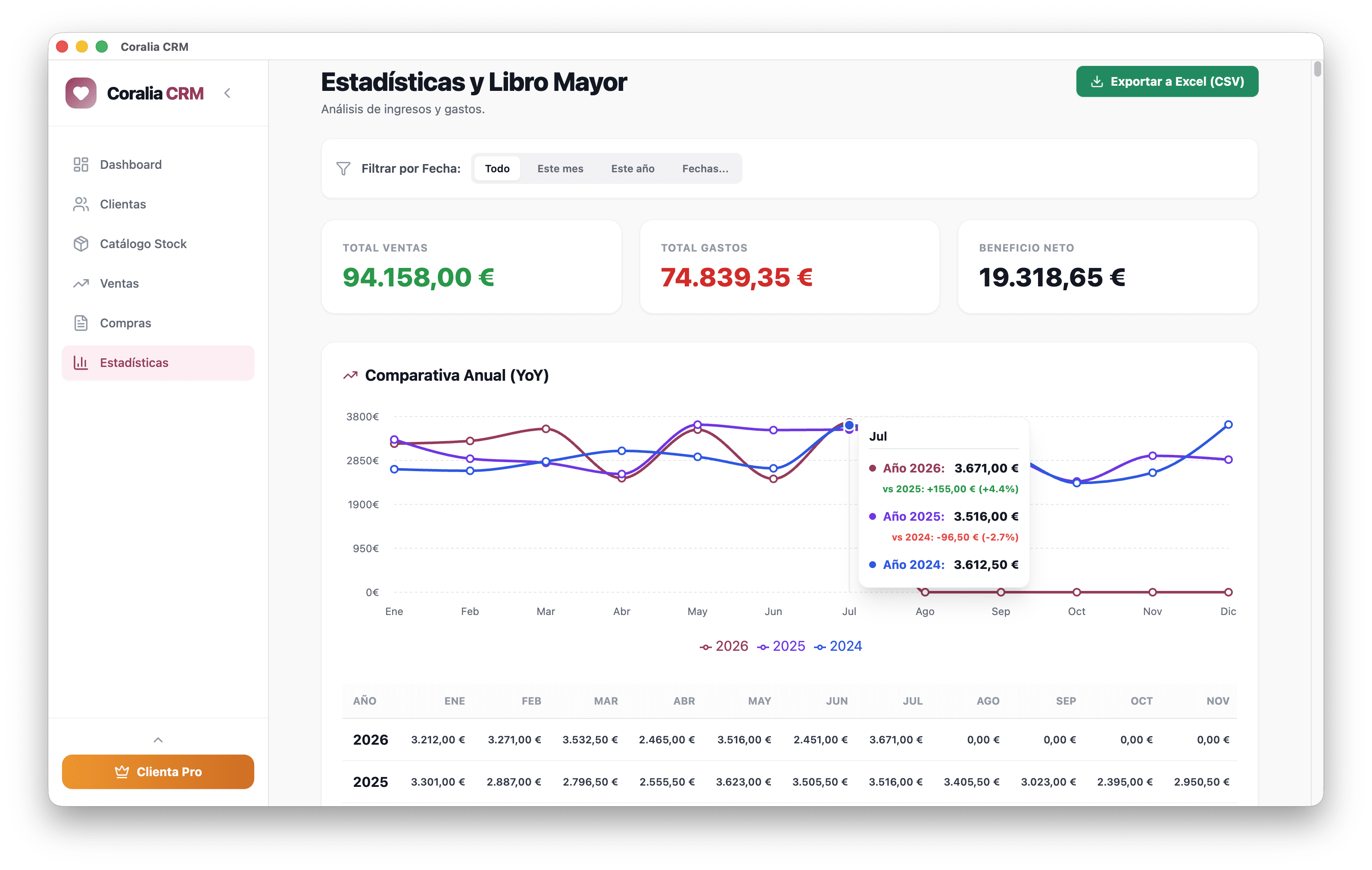 Estadísticas de Coralia CRM