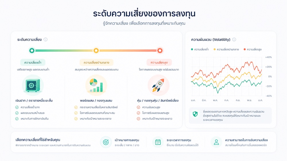 ประเมินความเสี่ยงก่อนลงทุน