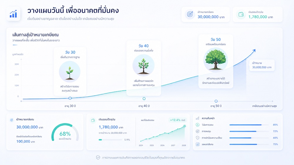 แผนเกษียณตามวัย 30 40 50