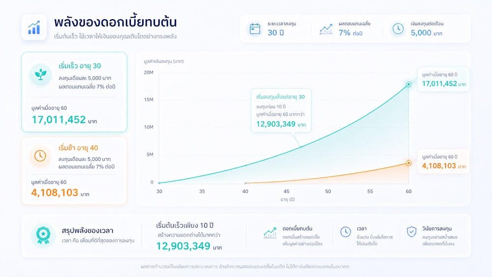 ดอกเบี้ยทบต้นวัย 30