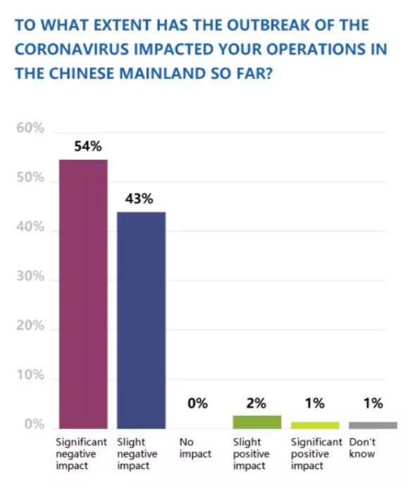 To what extent has the outbreak of the coronavirus impacted your operations in the Chinese mainland so far?