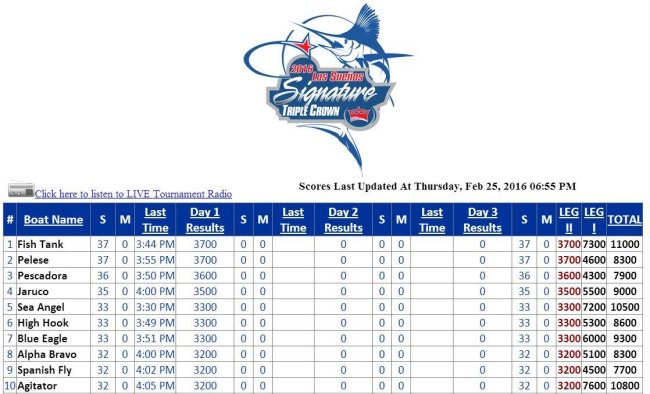 Epic recording setting day in Costa Rica! 1,103 sailfsh released on Day 1 Leg II of Los Sueños Signature Triple Crown 2016. 
"Fish Tank" tops the leader board with 37 releases! Check out the tournament at http://lstournaments.com/. #Fishing #LostSuenos #TripleCrown #CostaRica #Adventure #FinandField