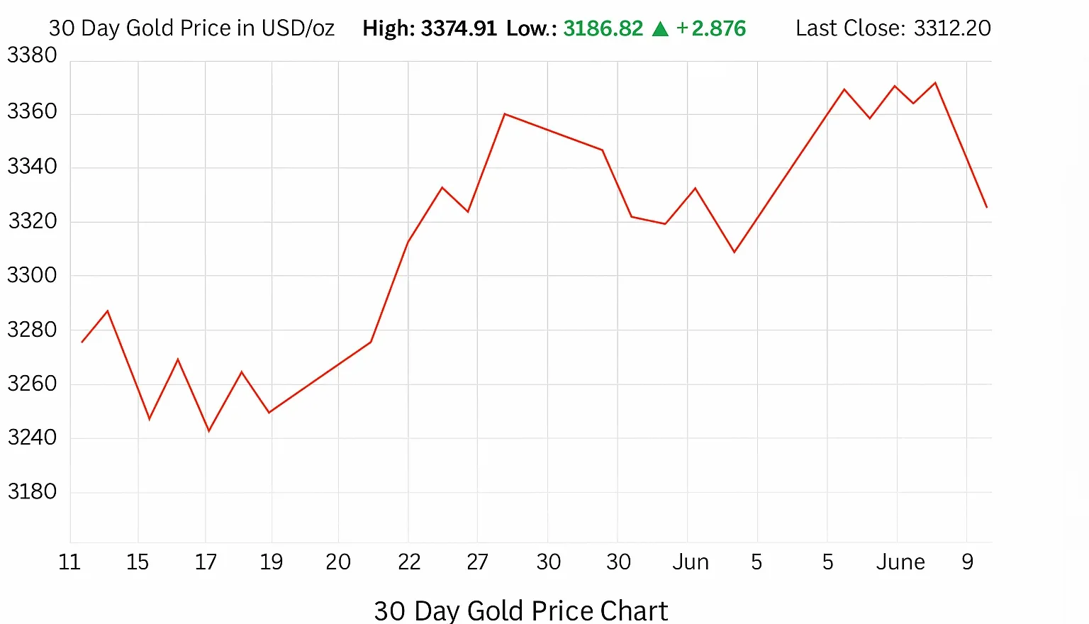30-day gold price chart in USD showing upward trend peaking in early June 2025