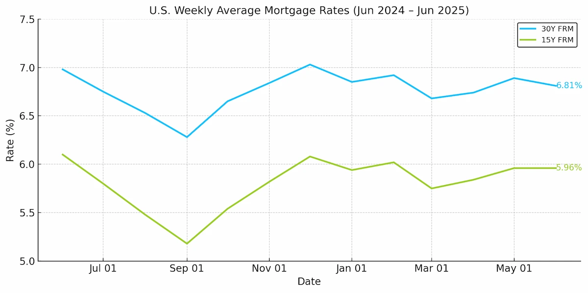 Line chart showing U.S. weekly average 30‑year and 15‑year mortgage rates from June 2024 to June 2025, with the 30‑year rate ending around 6.8% and the 15‑year around 6.0%.