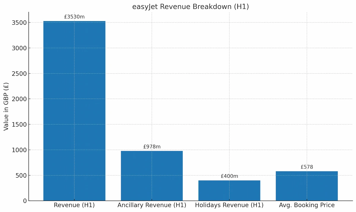 Bar chart showing easyJet's H1 revenue breakdown: £3.53bn total revenue, £978m ancillary, £400m holidays, and £578 average booking price.