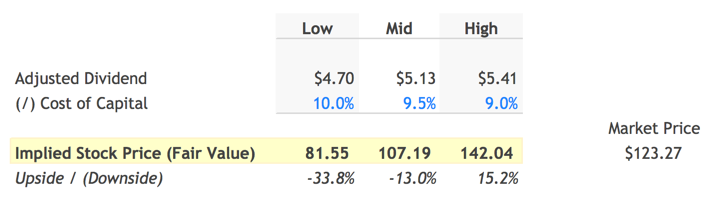 Fair Value