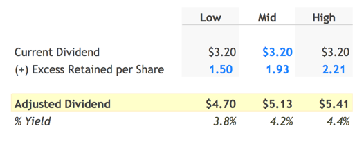 Adjusted Dividend