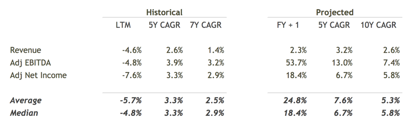 Historical and Projected CAGRs