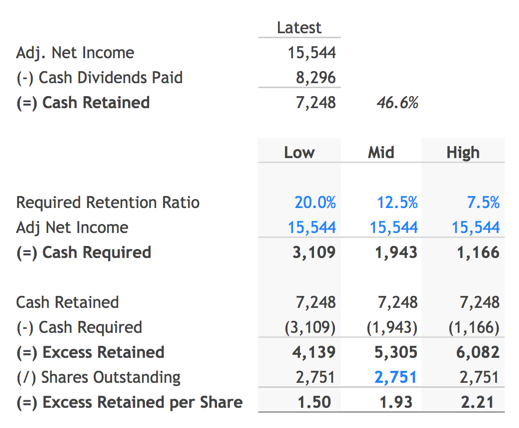 Excess Retained