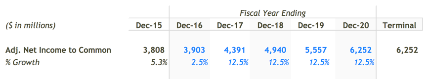 Net Income Forecast