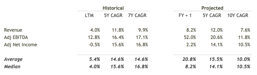 Historical and Projected CAGRs