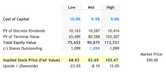 Fair Value