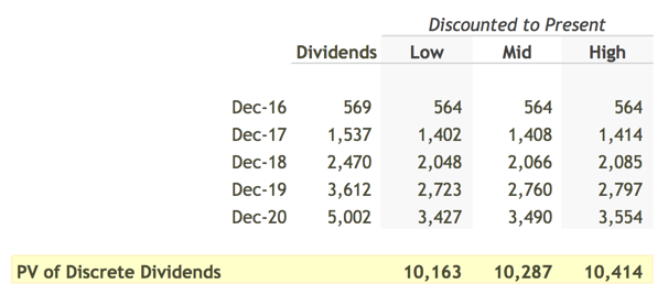 Present Value of Discrete Dividends