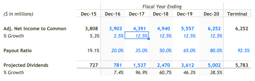 Forecasted Adjusted Dividends