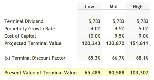 Present Value of Terminal Dividends