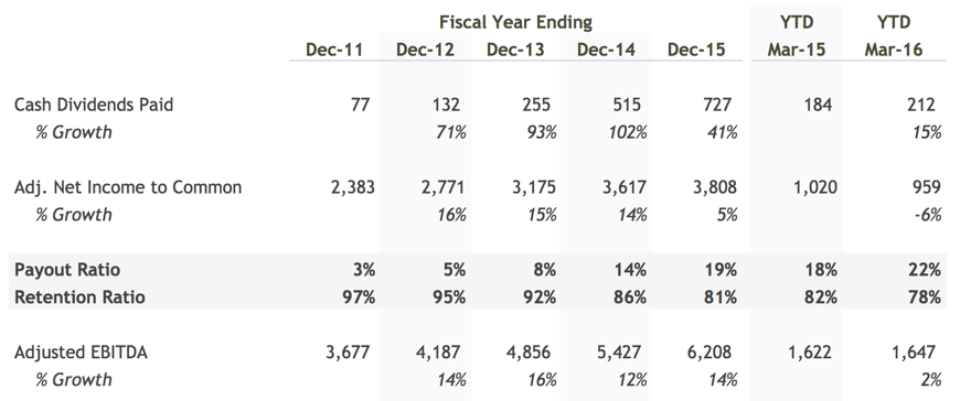 Historical Financials