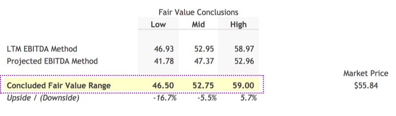 Fair Value