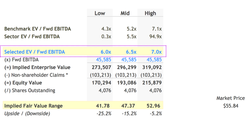 Multiples Valuation Ebitda Multiples 7752