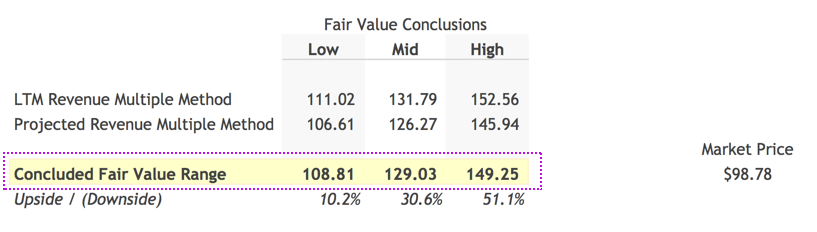 Fair Value