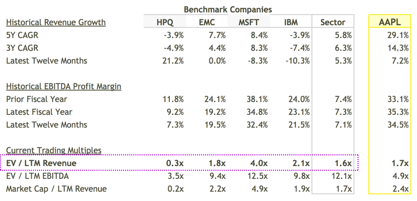 Benchmarks Historical Performance