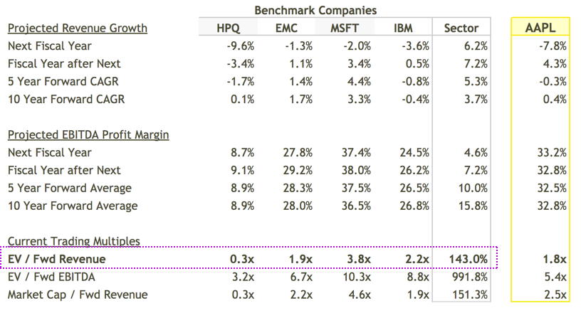 Benchmarks Projected Performance