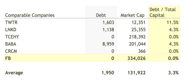 Debt To Total Capital