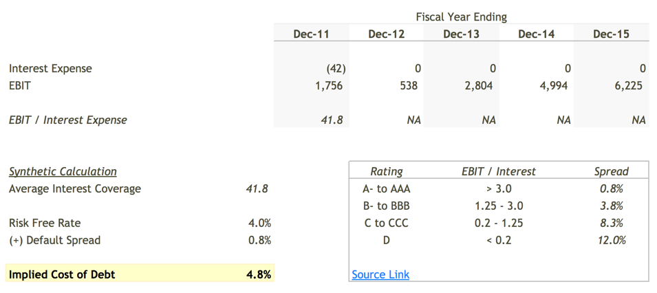 Synthetic Interest Rate