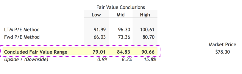 Fair Value