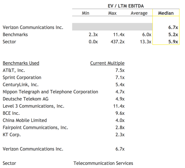 Ebitda Multiple Formula