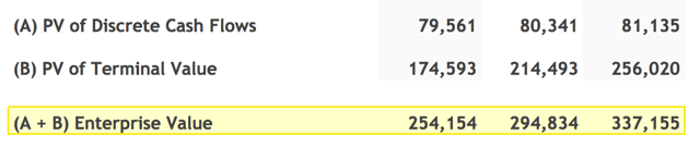 Calculation of Enterprise Value