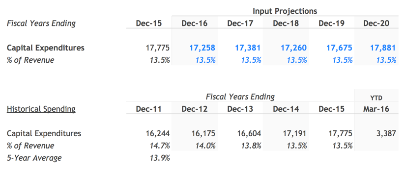 Illustrative CapEx Forecast