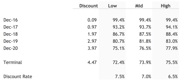 Discounting Factors